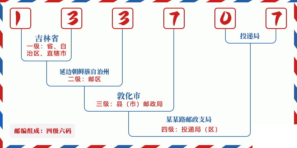 邮编133707含义