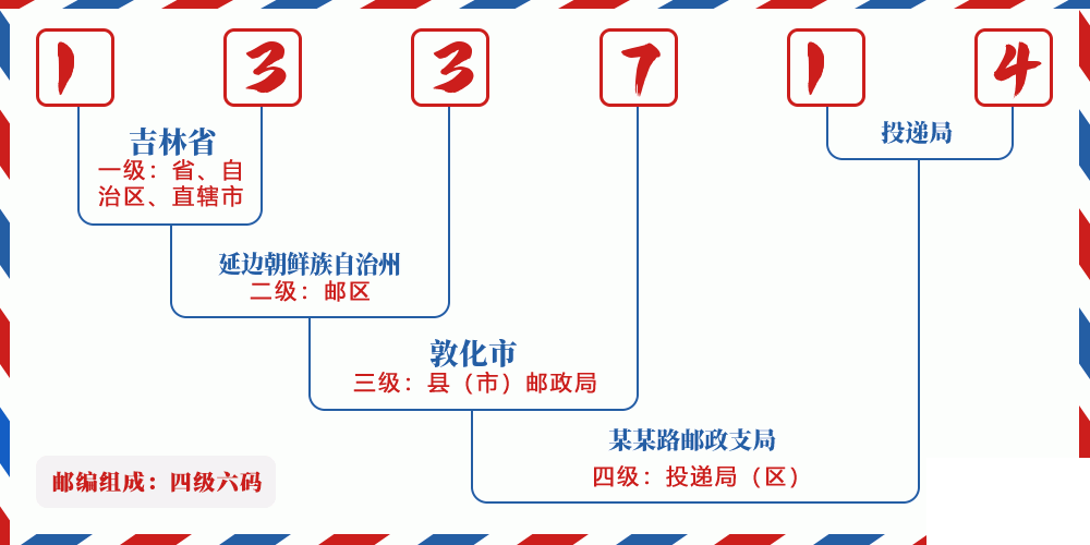 邮编133714含义