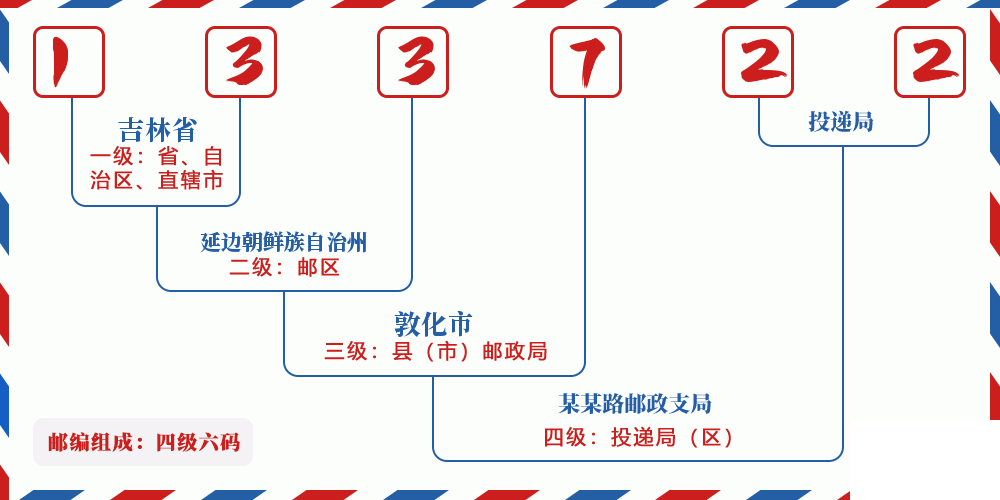 邮编133722含义