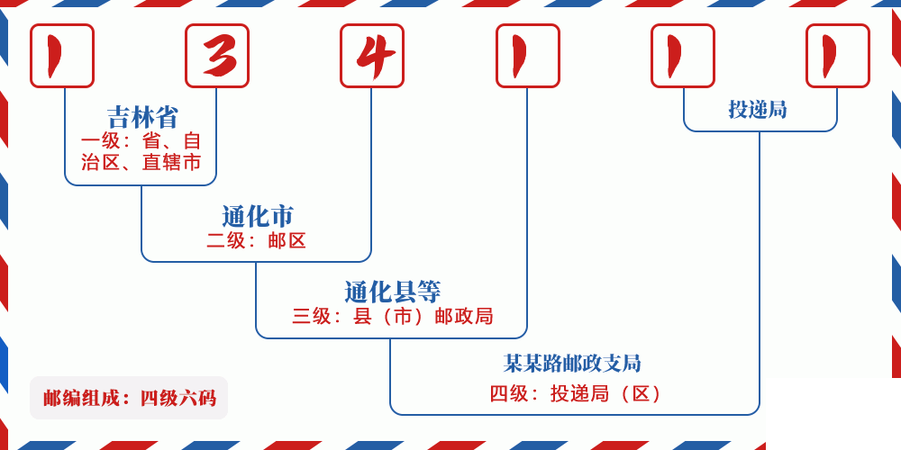 邮编134111含义