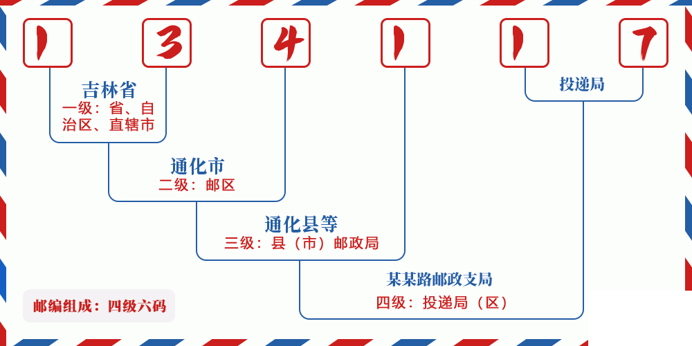 邮编134117含义