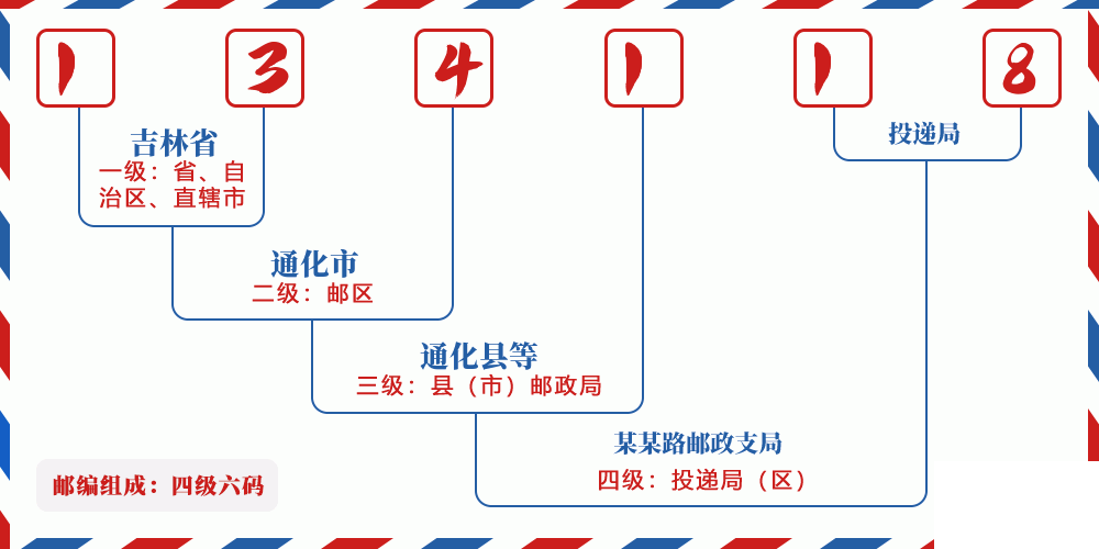 邮编134118含义