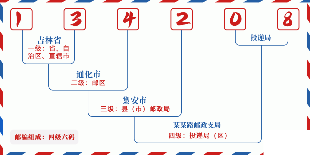 邮编134208含义