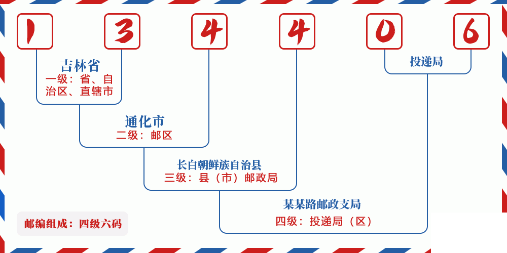 邮编134406含义