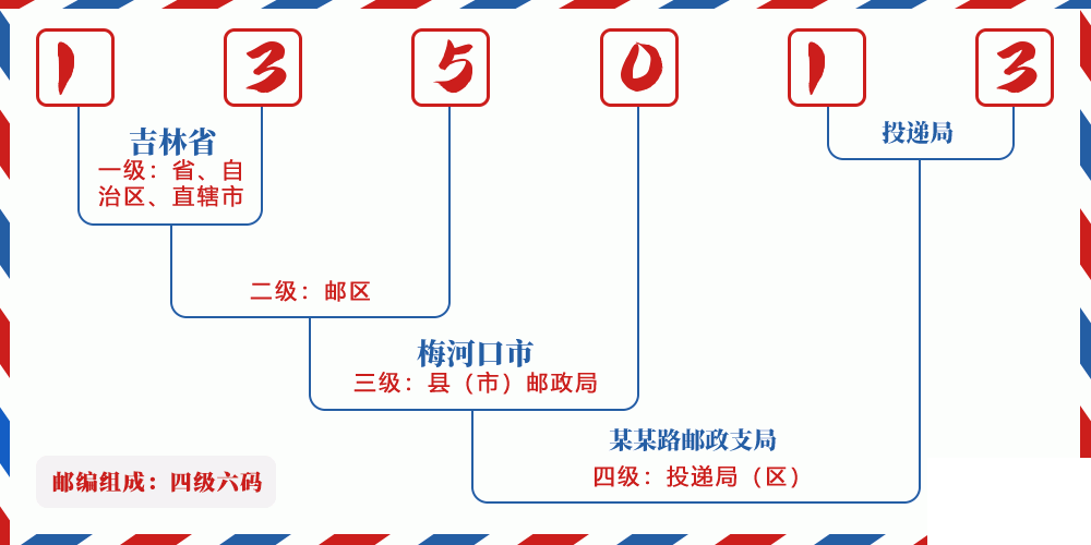 邮编135013含义