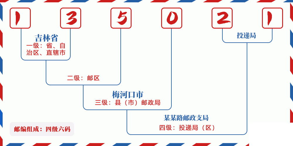 邮编135021含义