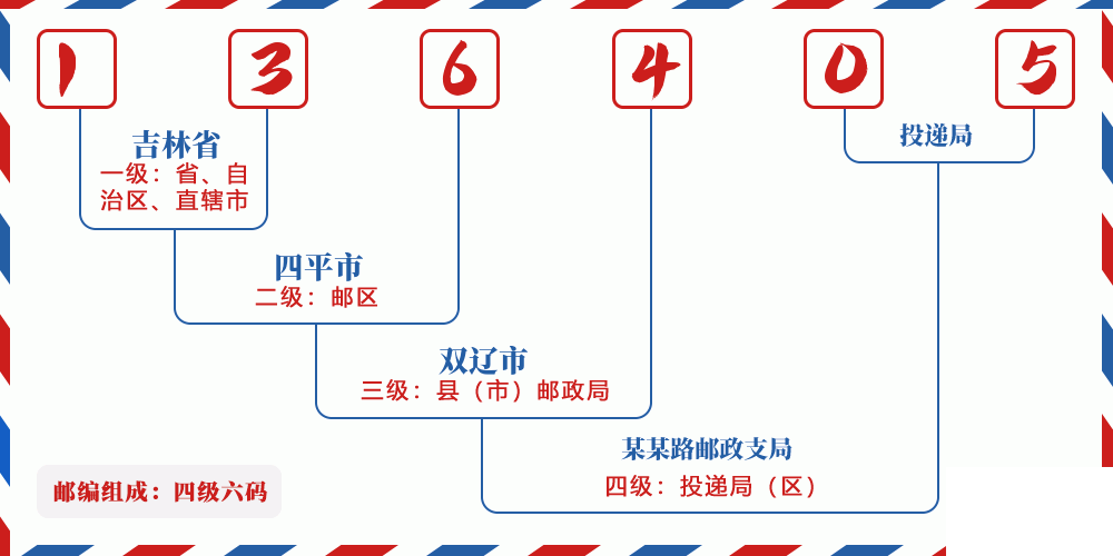 邮编136405含义