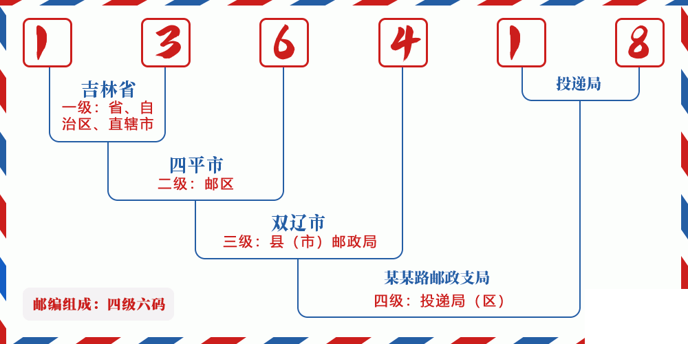 邮编136418含义