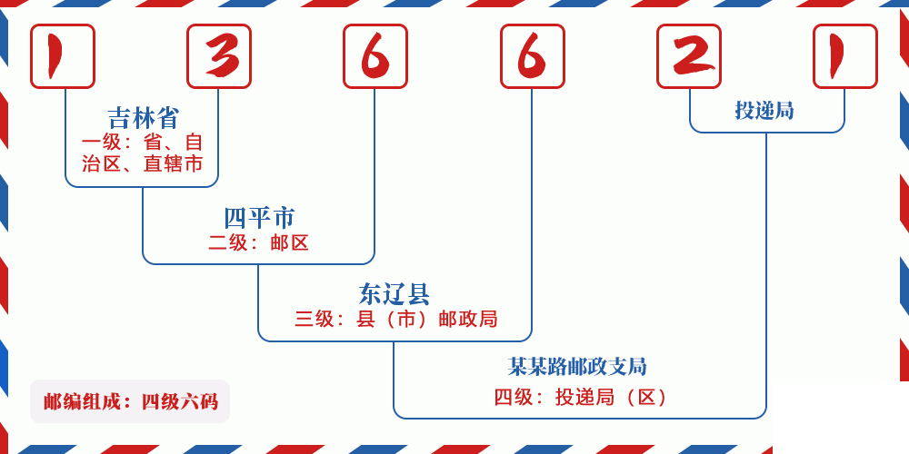 邮编136621含义