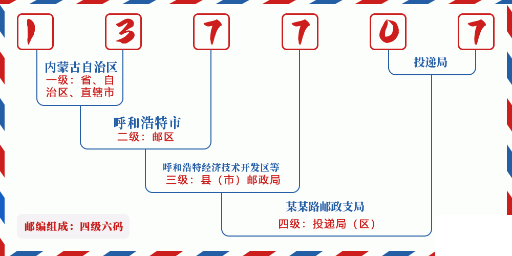 邮编137707含义