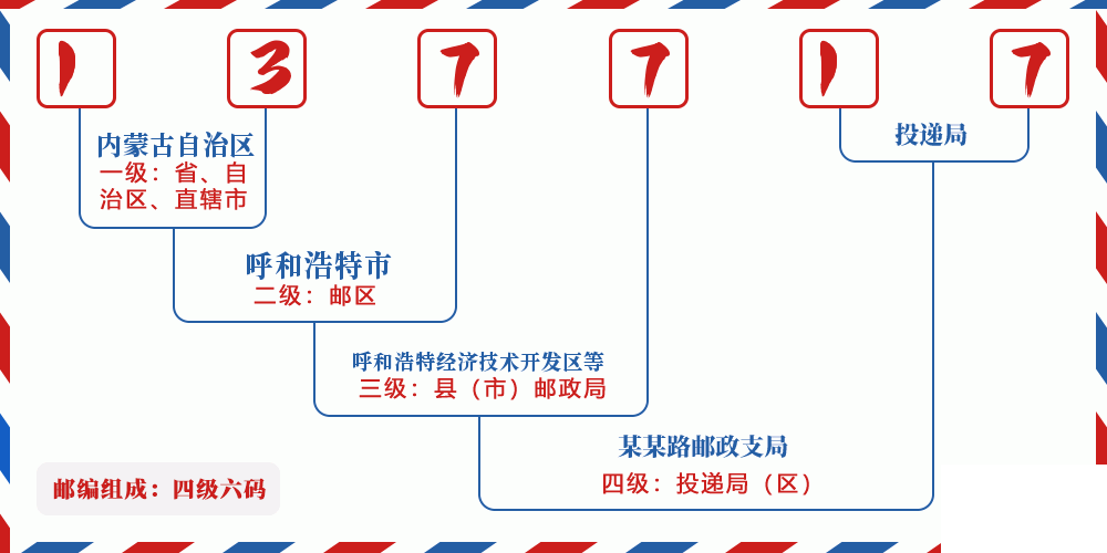 邮编137717含义