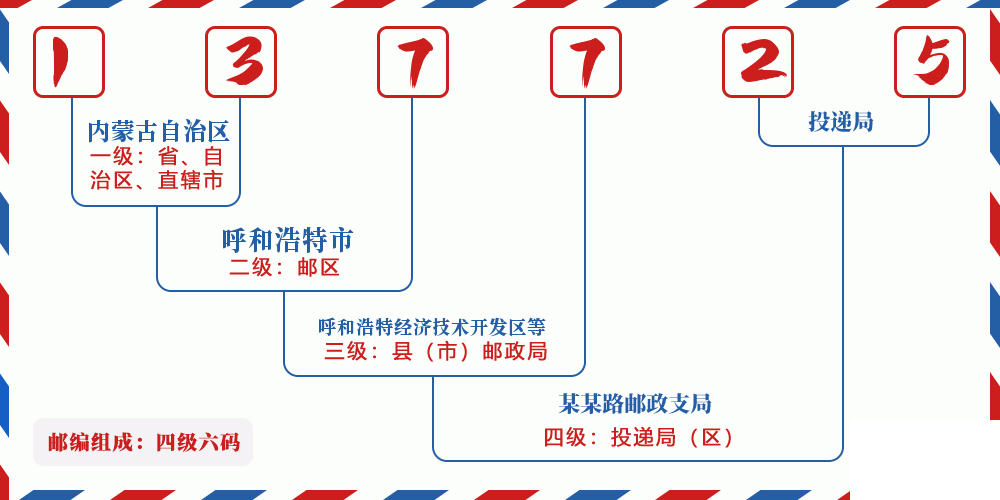 邮编137725含义