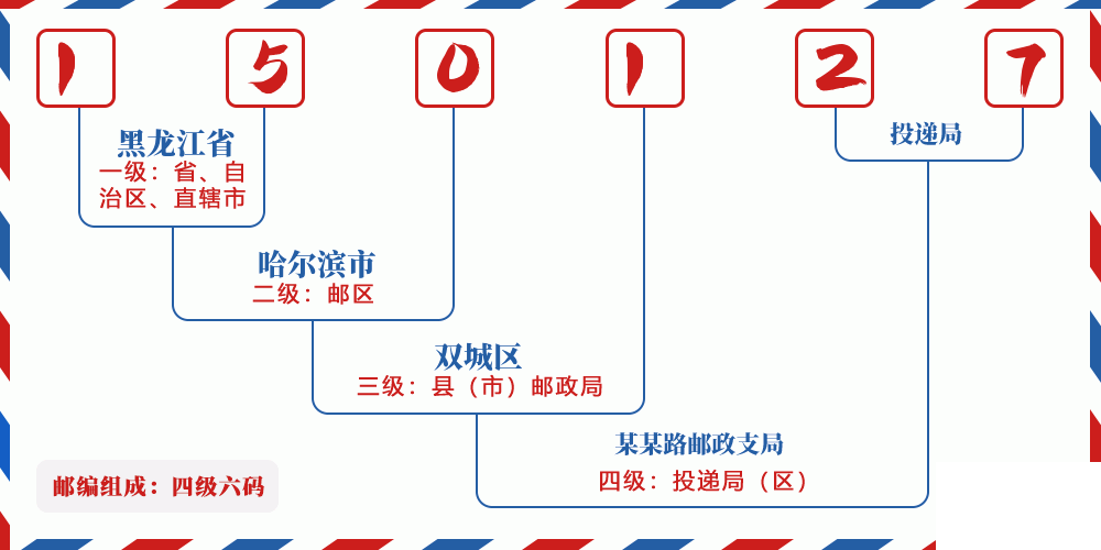 邮编150127含义