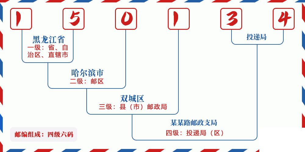 邮编150134含义