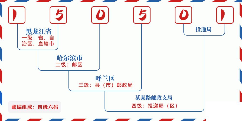 邮编150501含义