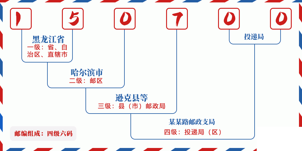 邮编150700含义