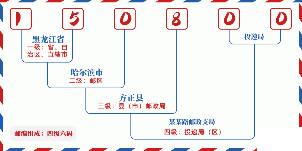邮编150800含义