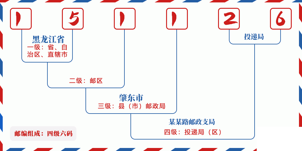 邮编151126含义