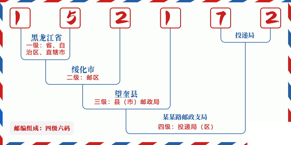 邮编152172含义