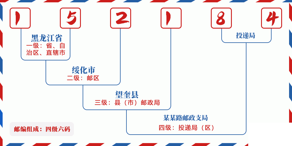邮编152184含义