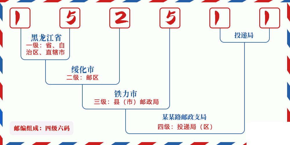 邮编152511含义
