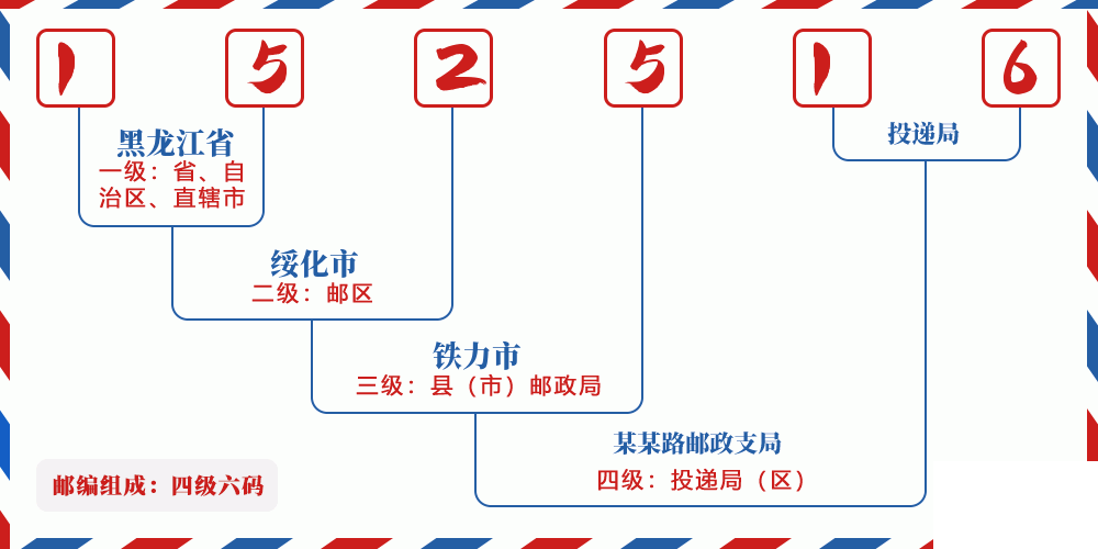 邮编152516含义