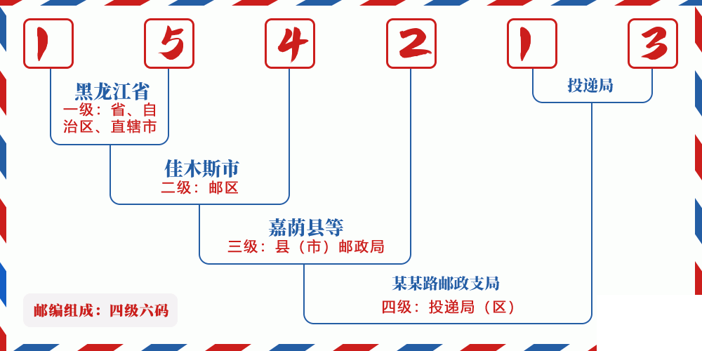 邮编154213含义