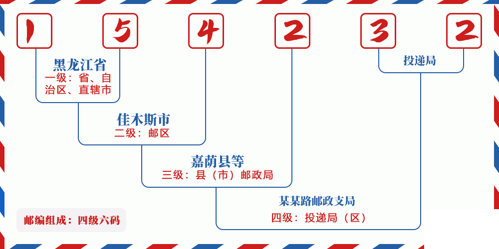 邮编154232含义