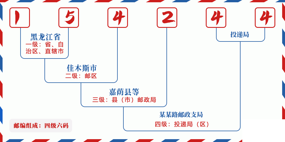 邮编154244含义