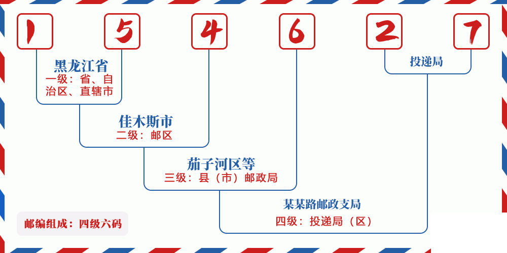 邮编154627含义