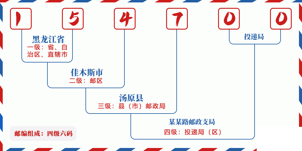 邮编154700含义