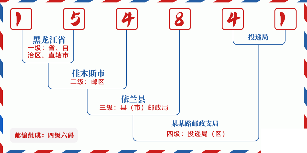 邮编154841含义