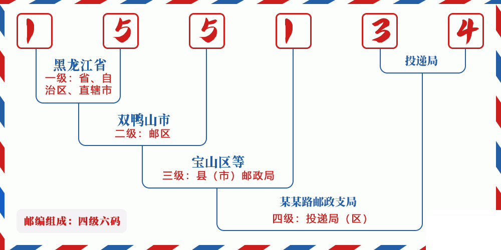 邮编155134含义