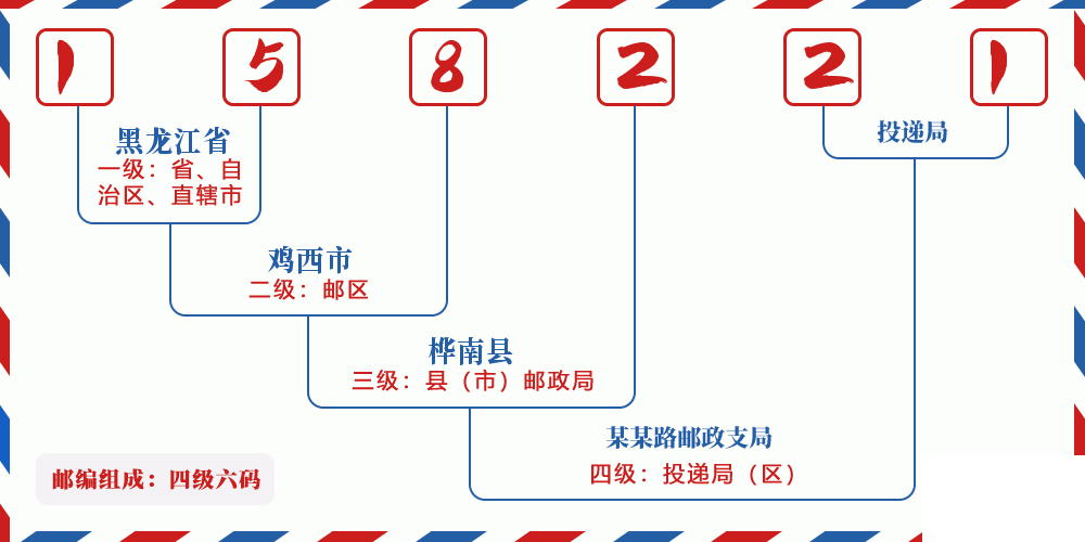 邮编158221含义