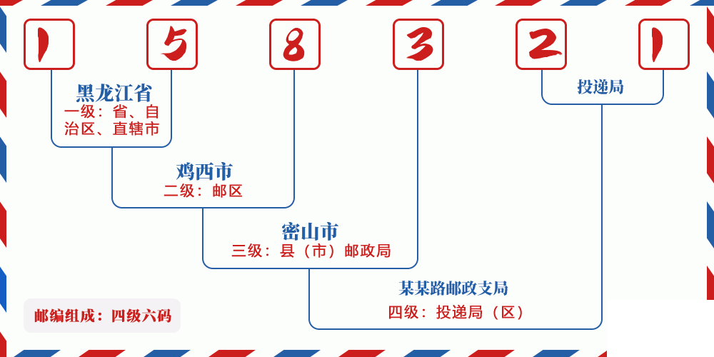 邮编158321含义