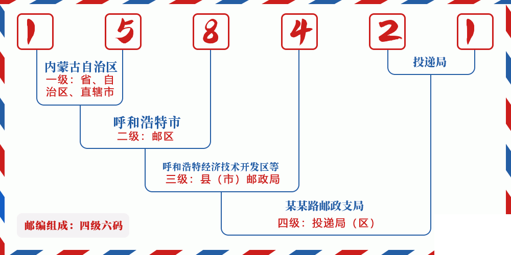 邮编158421含义