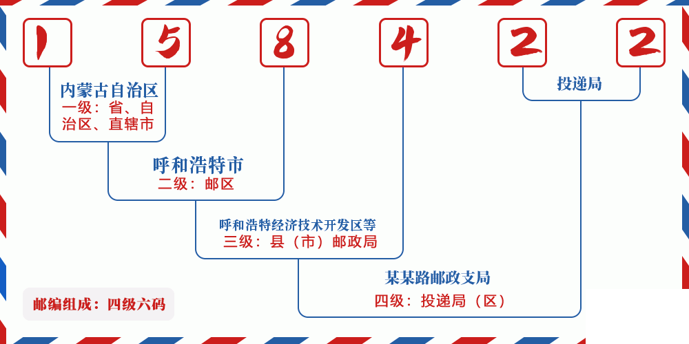 邮编158422含义