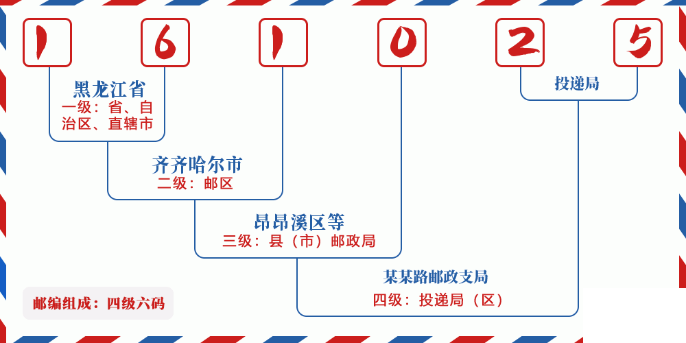 邮编161025含义