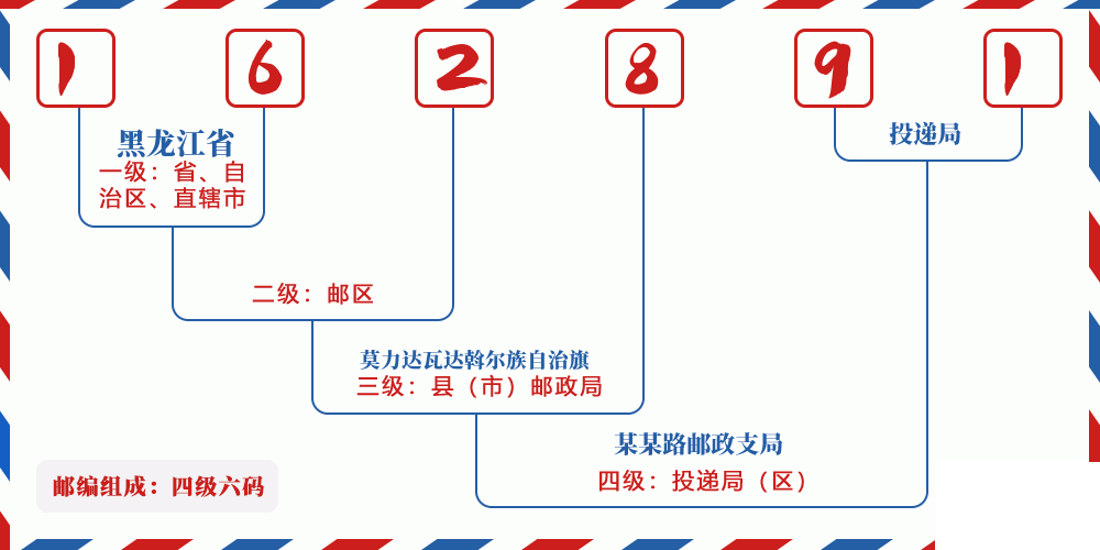 邮编162891含义