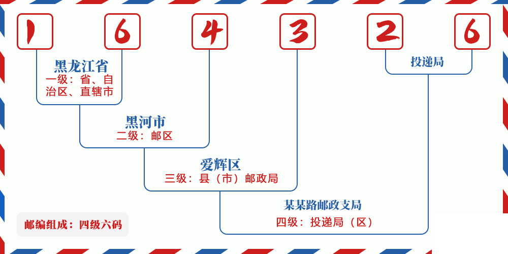 邮编164326含义