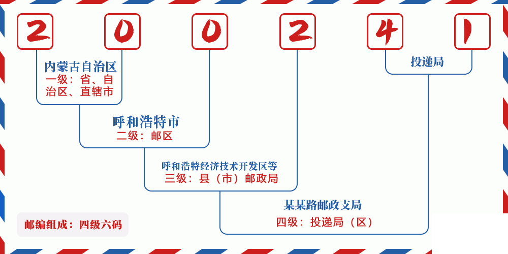 邮编200241含义