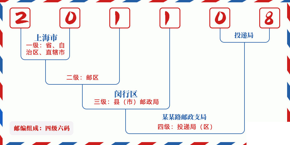邮编201108含义