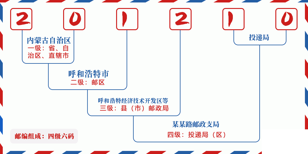 邮编201210含义