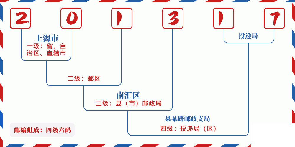 邮编201317含义