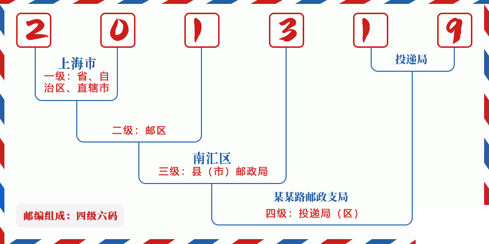 邮编201319含义
