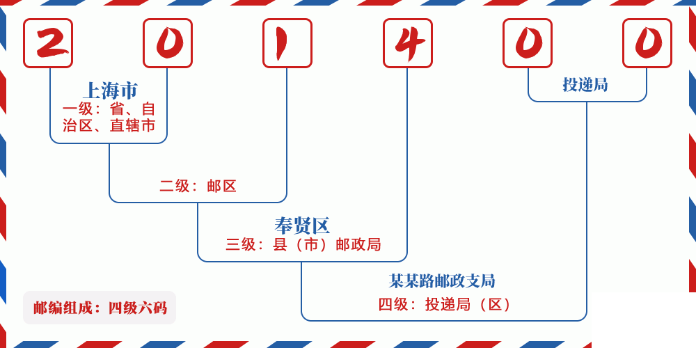 邮编201400含义
