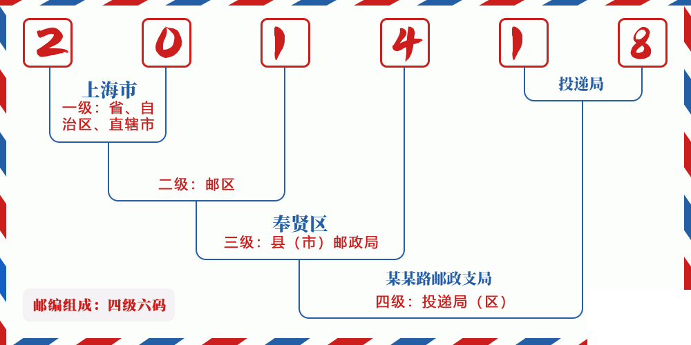 邮编201418含义