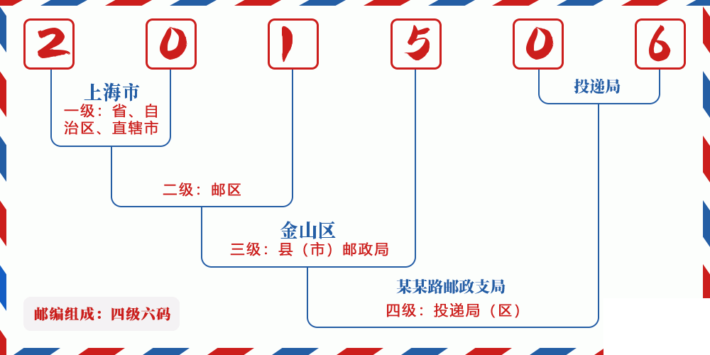 邮编201506含义