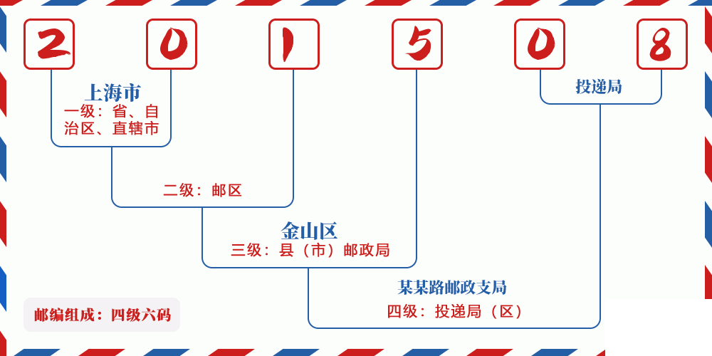 邮编201508含义