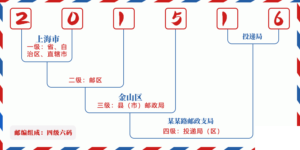 邮编201516含义